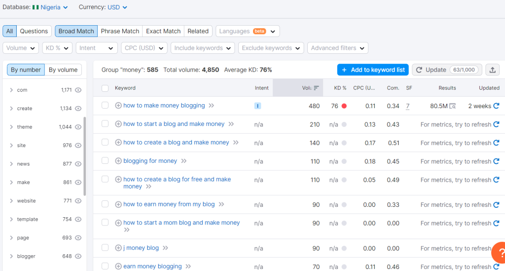 Semrush keyword magic nigeria screenshot