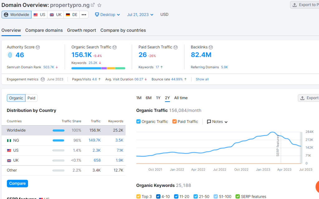 Semrush Data